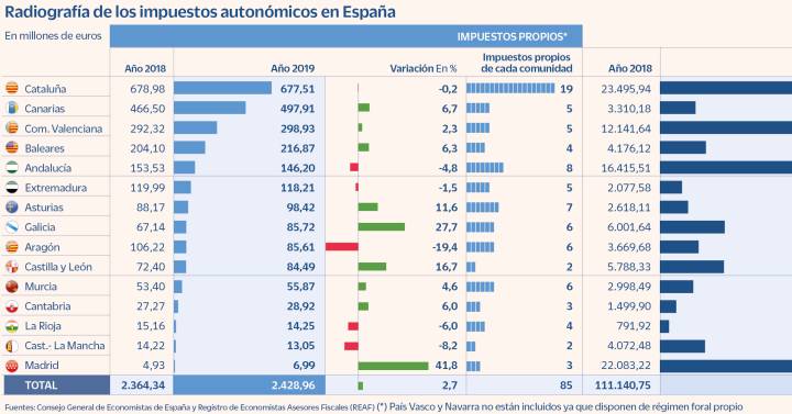 Impuestos: España tiene 85 impuestos autonómicos que recaudan una media de 30 millones |  Economía